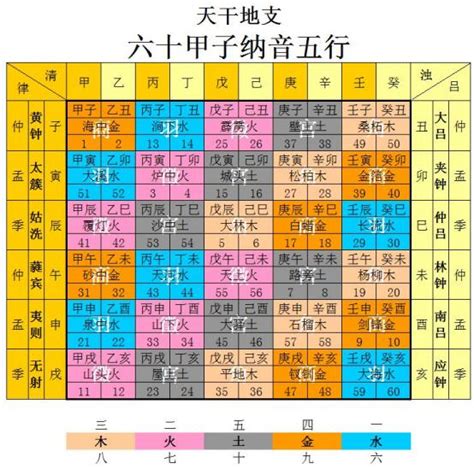 納音五行原理|紫微斗數的基本架構「納音五行」